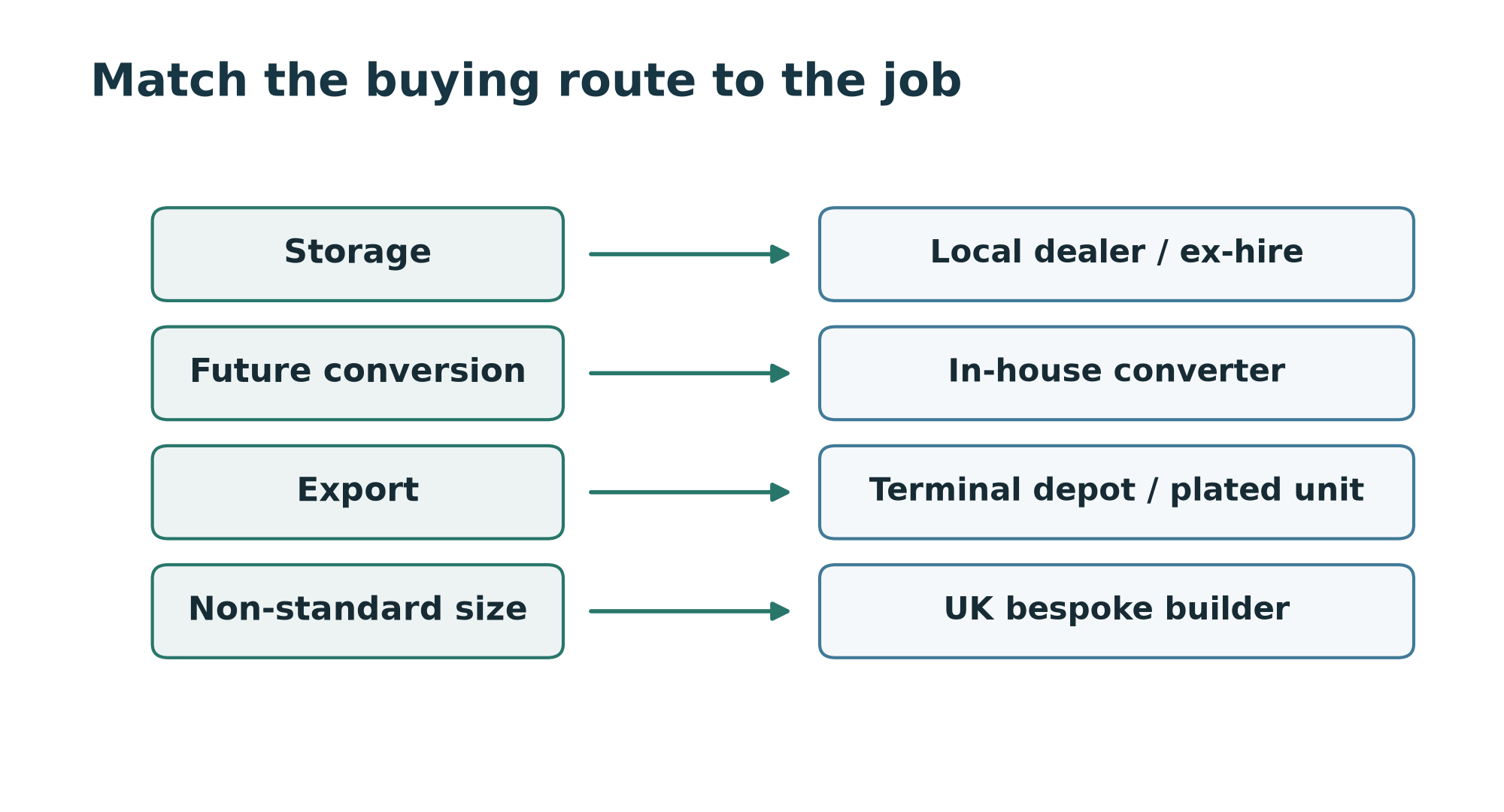 Which route should you use?